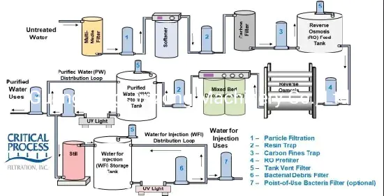 Purified Water Treatment System for Injection (WFI) System RO Pure Water Filters System