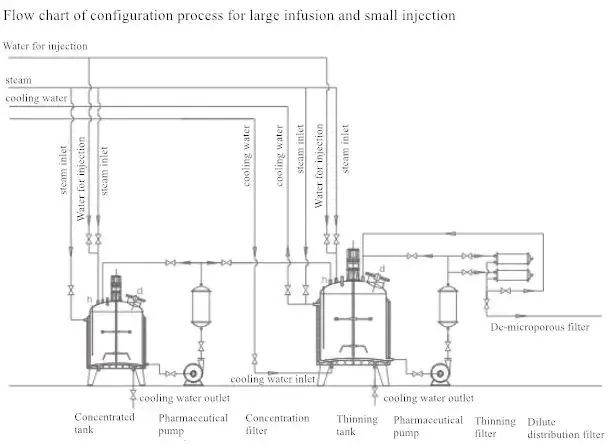 Injection Liquid Prescription Mixing Tank Ingredients Production Equipment