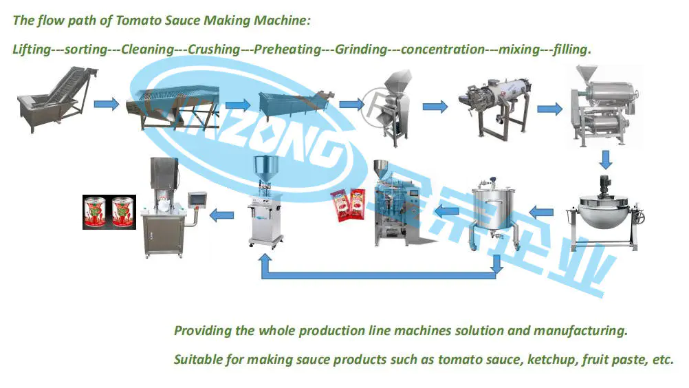 China Tomato Ketchup Fruit Paste Making Whole Production Line Manufacturer