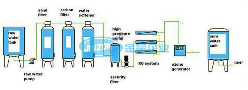 Hyper Filtration RO System 500-10000L